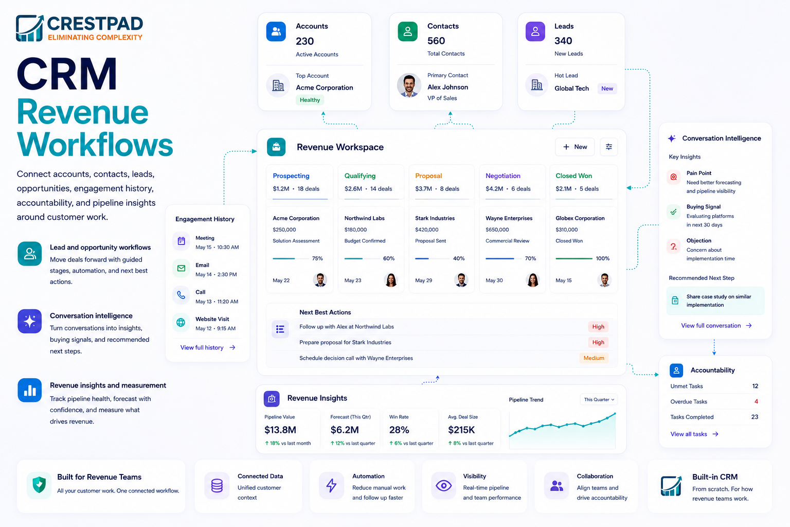 Revenue Workflows